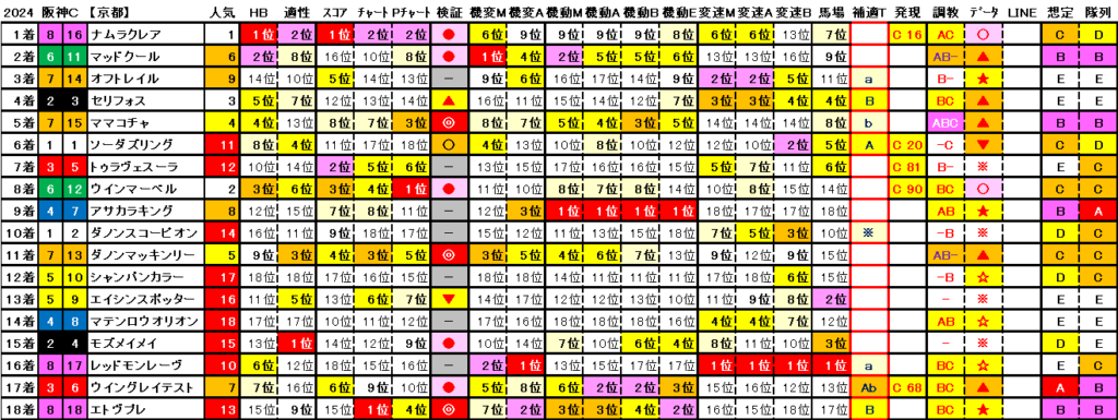 2024　阪神Ｃ　結果まとめ2